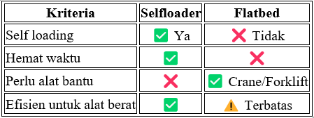perbandingan selfloader dan flatbed keunggulan truk selfloader truk efisien tanpa alat bantu